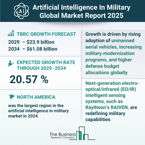 Artificial Intelligence in Military Market Research Infographic